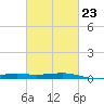 Wolf River tide chart for Thursday, February 23, 2023