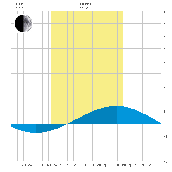 Wolf River tide chart for Monday, February 27, 2023