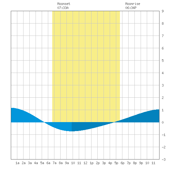 Wolf River tide chart for Monday, February 6, 2023