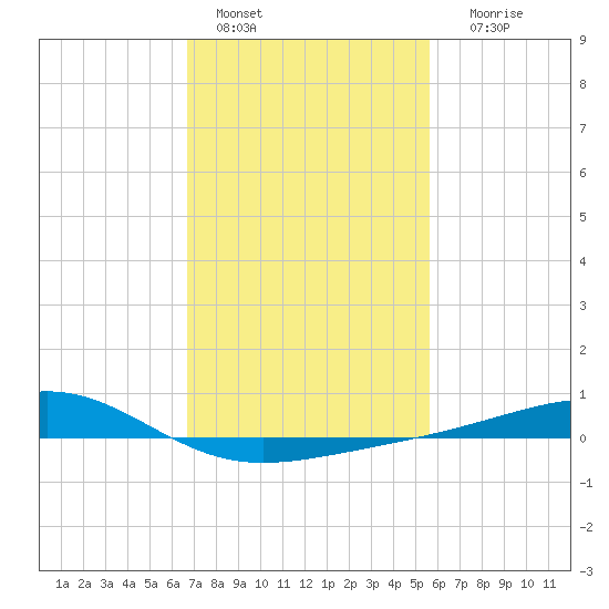 Wolf River tide chart for Tuesday, February 7, 2023