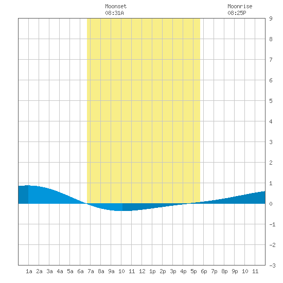 Wolf River tide chart for Wednesday, February 8, 2023