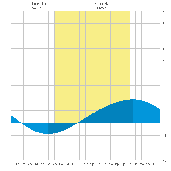 Wolf River tide chart for Thursday, March 16, 2023