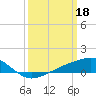 Wolf River tide chart for Saturday, March 18, 2023