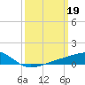 Wolf River tide chart for Sunday, March 19, 2023