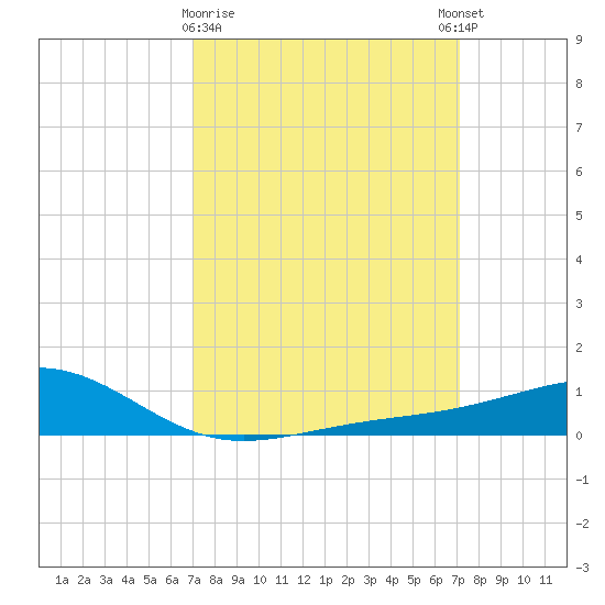 Wolf River tide chart for Monday, March 20, 2023