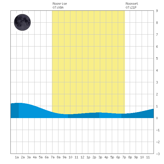 Wolf River tide chart for Tuesday, March 21, 2023