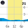Wolf River tide chart for Tuesday, March 21, 2023