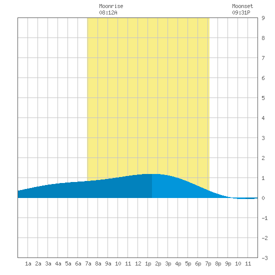 Wolf River tide chart for Thursday, March 23, 2023