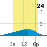 Wolf River tide chart for Friday, March 24, 2023