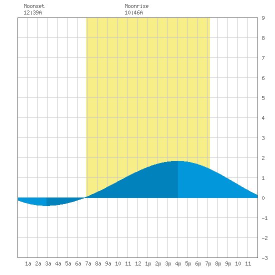 Wolf River tide chart for Monday, March 27, 2023