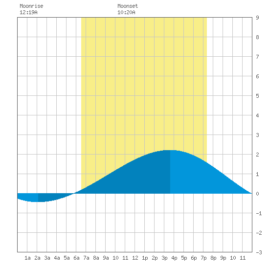 Wolf River tide chart for Tuesday, April 11, 2023