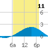 Wolf River tide chart for Tuesday, April 11, 2023