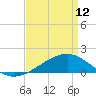 Wolf River tide chart for Wednesday, April 12, 2023