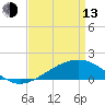 Wolf River tide chart for Thursday, April 13, 2023