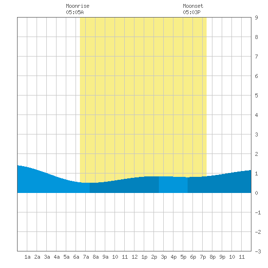 Wolf River tide chart for Monday, April 17, 2023