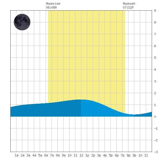 Wolf River tide chart for Wednesday, April 19, 2023