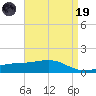 Wolf River tide chart for Wednesday, April 19, 2023
