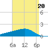 Wolf River tide chart for Thursday, April 20, 2023