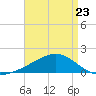 Wolf River tide chart for Sunday, April 23, 2023