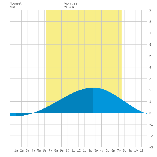 Wolf River tide chart for Monday, April 24, 2023