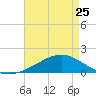 Wolf River tide chart for Tuesday, April 25, 2023