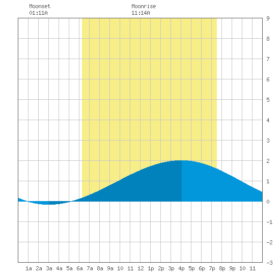 Wolf River tide chart for Wednesday, April 26, 2023