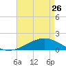 Wolf River tide chart for Wednesday, April 26, 2023