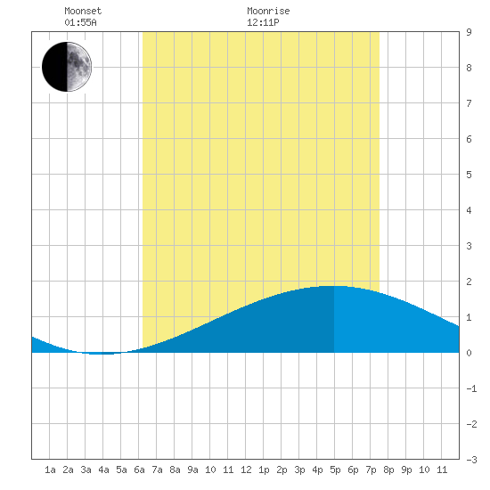 Wolf River tide chart for Thursday, April 27, 2023