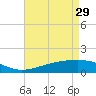 Wolf River tide chart for Saturday, April 29, 2023