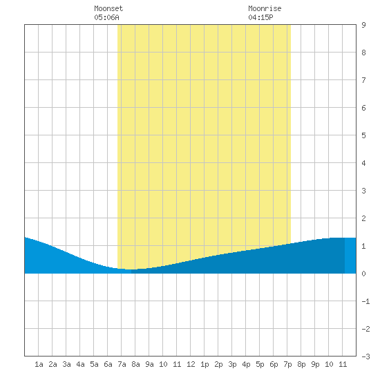 Wolf River tide chart for Sunday, April 2, 2023