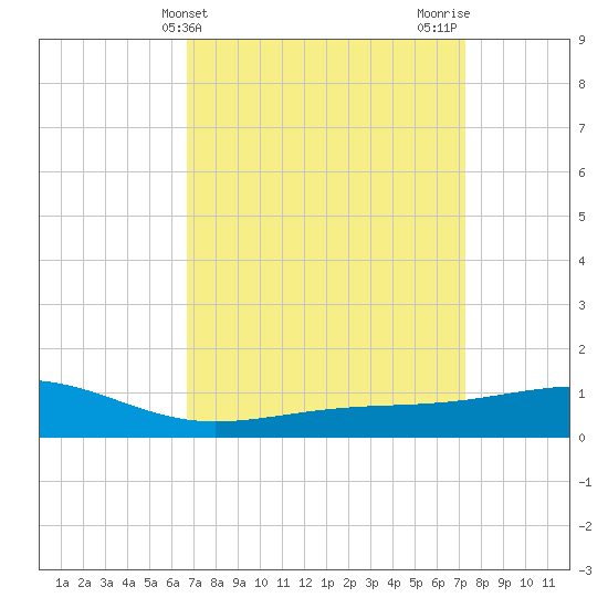 Wolf River tide chart for Monday, April 3, 2023