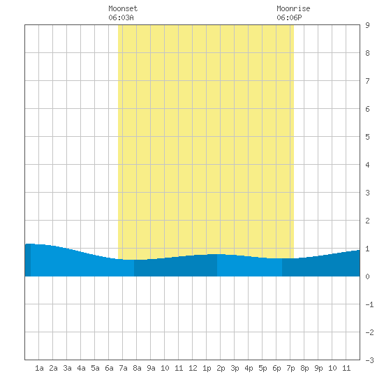 Wolf River tide chart for Tuesday, April 4, 2023