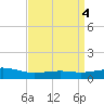 Wolf River tide chart for Tuesday, April 4, 2023