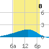 Wolf River tide chart for Saturday, April 8, 2023
