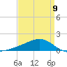 Wolf River tide chart for Sunday, April 9, 2023