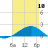 Wolf River tide chart for Wednesday, May 10, 2023