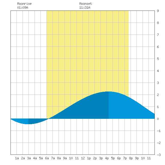 Wolf River tide chart for Thursday, May 11, 2023