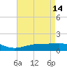 Wolf River tide chart for Sunday, May 14, 2023