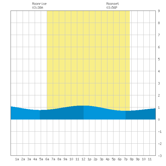 Wolf River tide chart for Monday, May 15, 2023