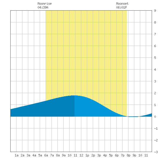 Wolf River tide chart for Wednesday, May 17, 2023