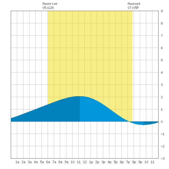 Wolf River tide chart for Thursday, May 18, 2023