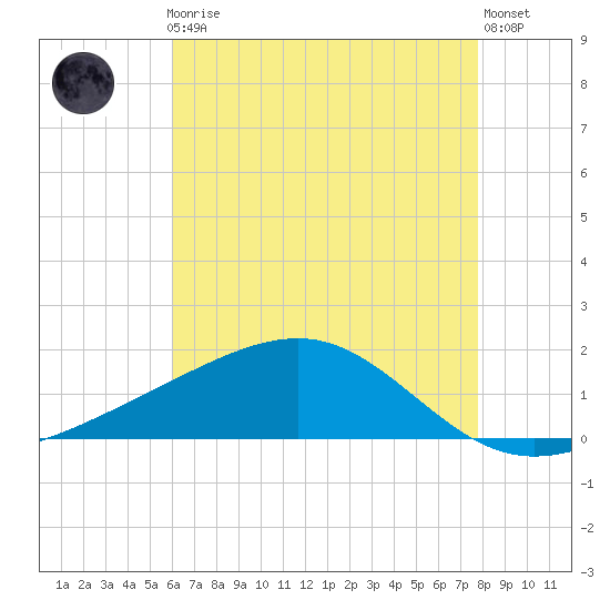 Wolf River tide chart for Friday, May 19, 2023