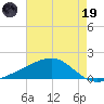 Wolf River tide chart for Friday, May 19, 2023