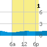 Wolf River tide chart for Monday, May 1, 2023