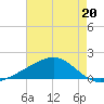 Wolf River tide chart for Saturday, May 20, 2023
