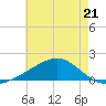 Wolf River tide chart for Sunday, May 21, 2023