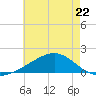 Wolf River tide chart for Monday, May 22, 2023