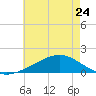 Wolf River tide chart for Wednesday, May 24, 2023