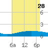Wolf River tide chart for Sunday, May 28, 2023