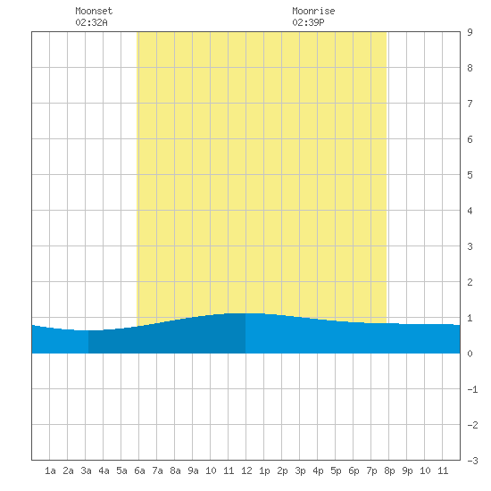 Wolf River tide chart for Monday, May 29, 2023